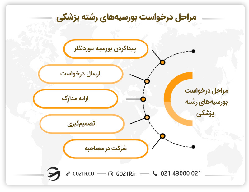 مراحل درخواست بورسیه های رشته پزشکی
