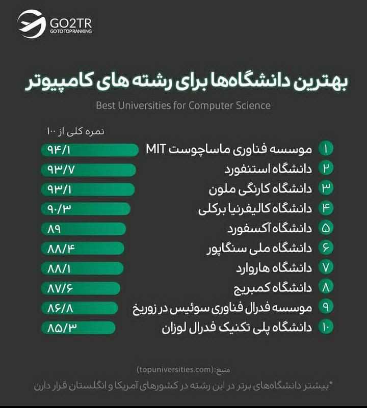 اینفوگرافی بهترین دانشگاهها ی دنیا برای تحصیل در رشتههای کامپیوتر