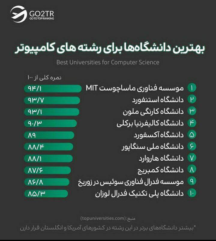 اینفوگرافی بهترین دانشگاه‌ها ی دنیا برای تحصیل در رشته‌های کامپیوتر