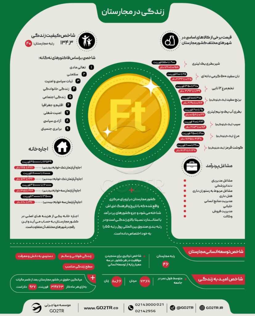 اینفوگرافی مهاجرت به مجارستان و شرایط زندگی در این کشور