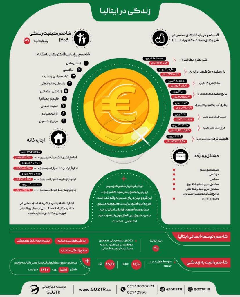 اینفوگرافی شاخصها و شرایط رندگی در ایتالیا