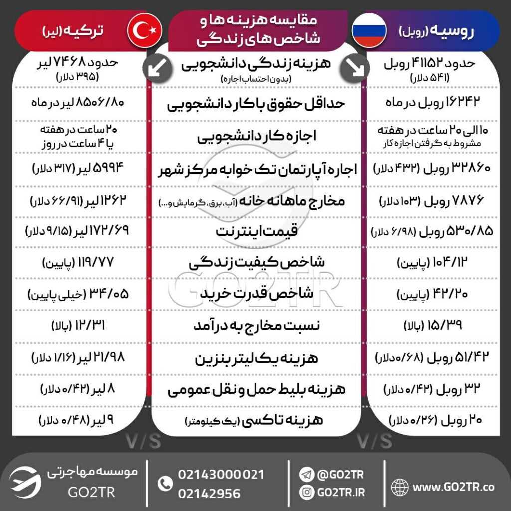 اینفوگرافی مقایسه شرایط و شاخصهای زندگی در روسیه و ترکیه
