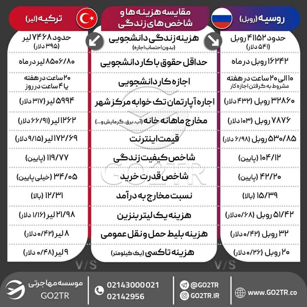 اینفوگرافی مقایسه شرایط و شاخص‌های زندگی در روسیه و ترکیه