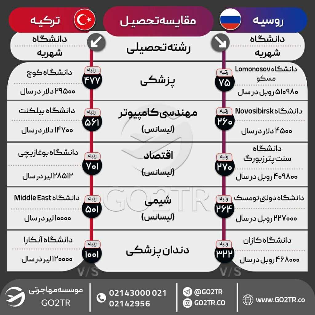 اینفوگرافی مقایسه شرایط تحصیل روسیه با ترکیه