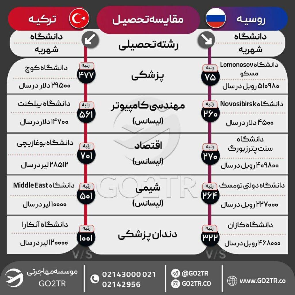 اینفوگرافی مقایسه شرایط تحصیل روسیه با ترکیه