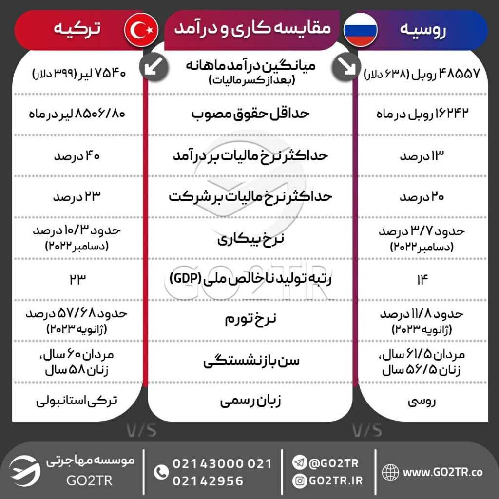 اینفوگرافی مقایسه شرایط کار و درآمد روسیه با ترکیه