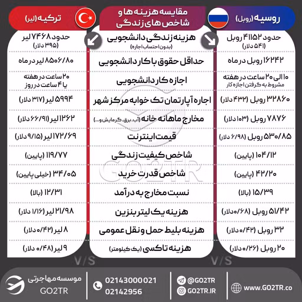 اینفوگرافی مقایسه هزینه و شاخصهای زندگی در ترکیه با روسیه