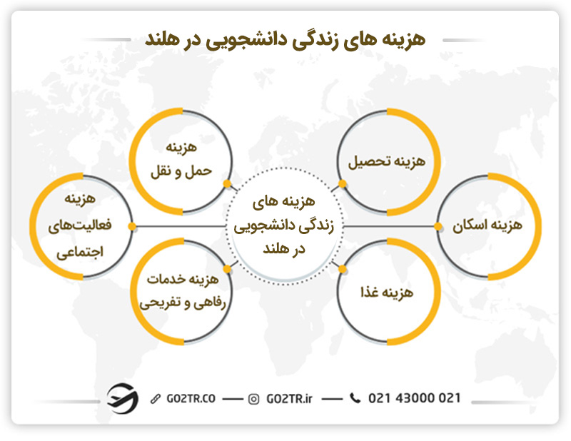 هزینه زندگی جهت تحصیل کارشناسی ارشد در هلند