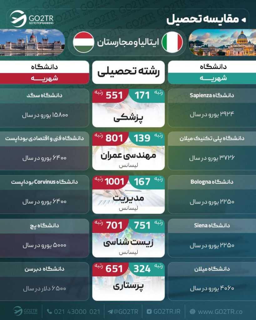 اینفوگرافی مقایسه بهترین رشته های تحصیلی ایتالیا با مجارستان