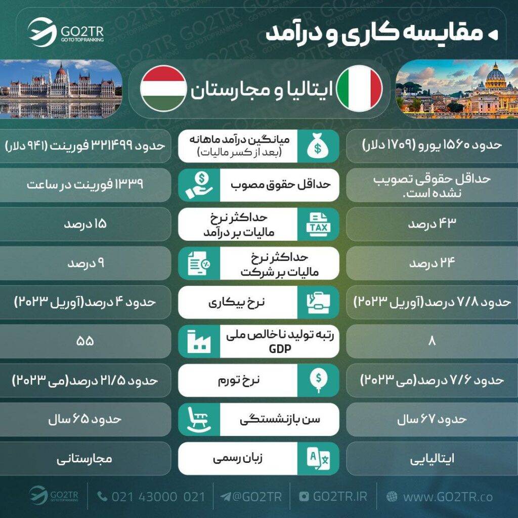 اینفوگرافی مقایسه شرایط کار و درآمد در مجارستان با ایتالیا