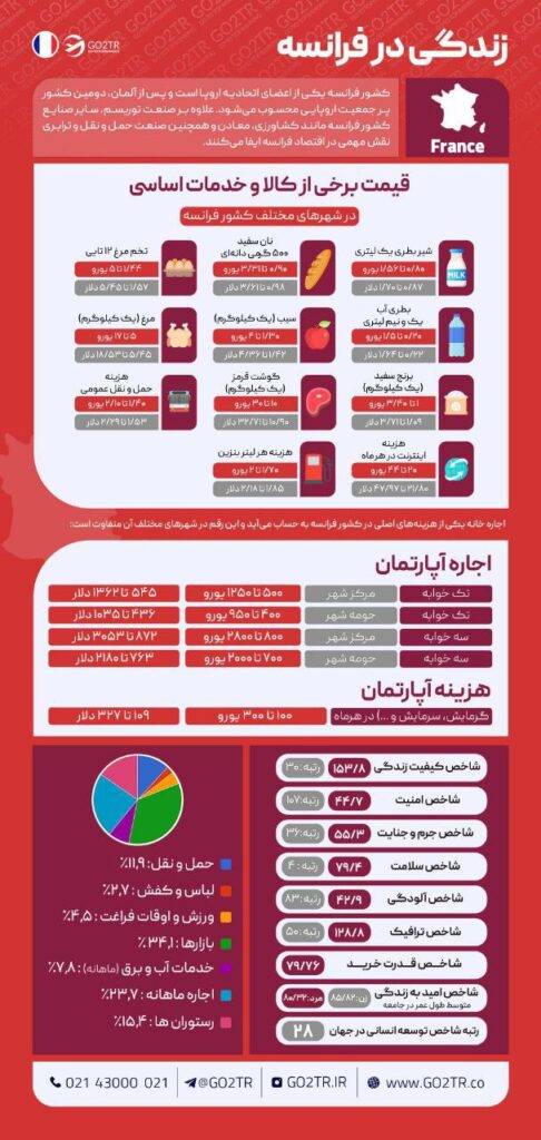 اینفوگرافی هزینه زندگی در فرانسه