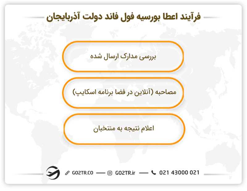 فرآیند اعطای بورسیه فول فاند دولت آذربایجان