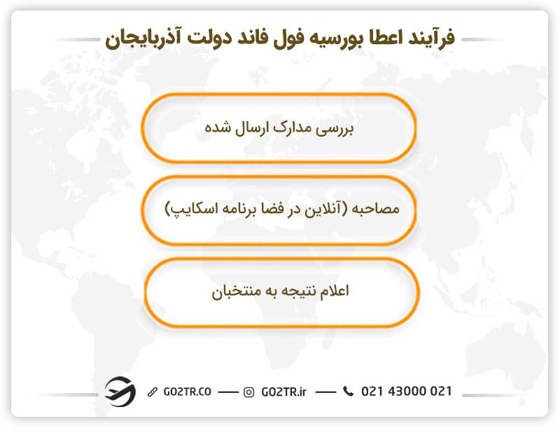فرآیند اعطای بورسیه فول فاند دولت آذربایجان