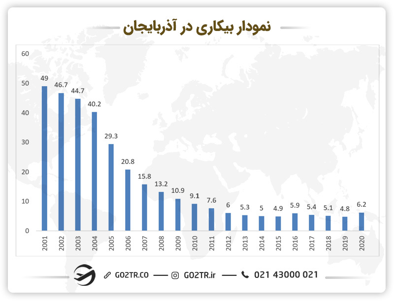 نمودار بیکاری در آذربایجان