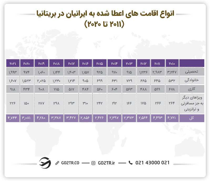 انواع اقامت های اعطا شده به ایرانیان در بریتانیا