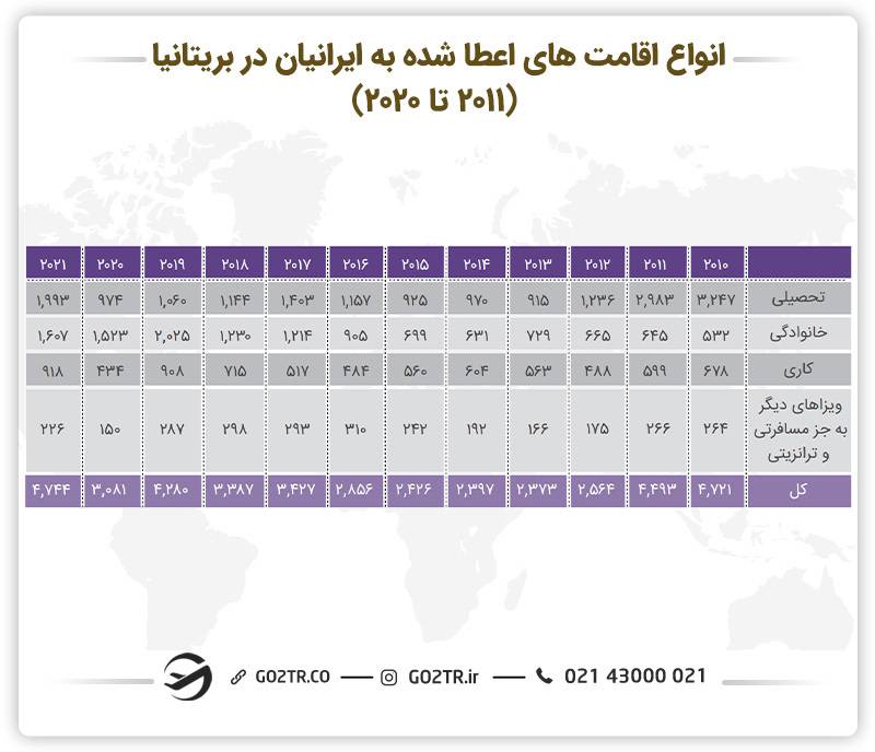 انواع اقامت  های اعطا شده به ایرانیان در بریتانیا