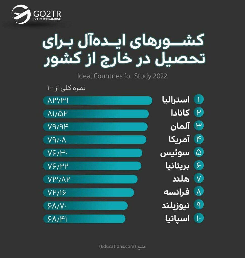 اینفوگرافی بهترین کشورها برای تحصیل در خارج