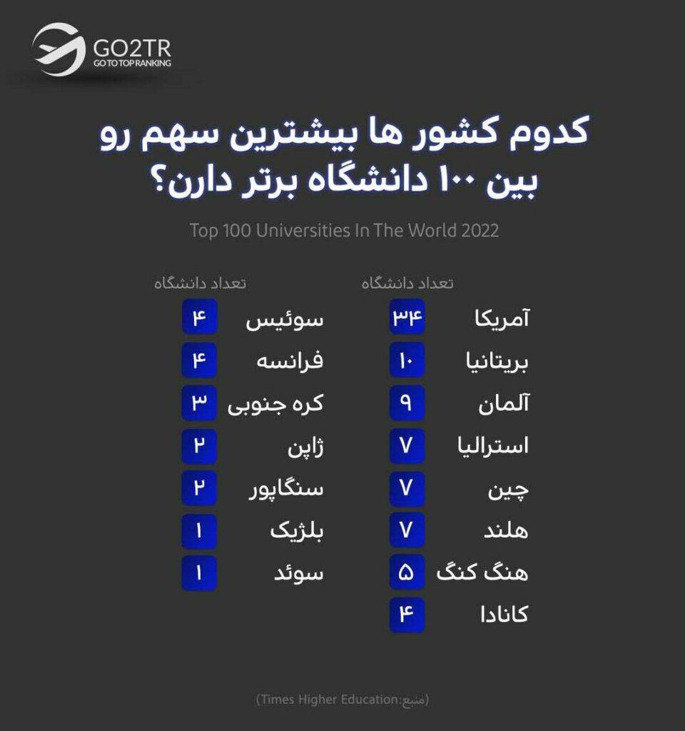 اینفوگرافی کشورهای دارای بهترین دانشگاه های جهان