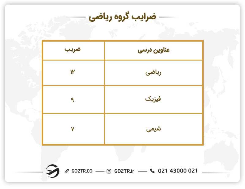 ضرایب گروه ریاضی کنکور ۱۴۰۳