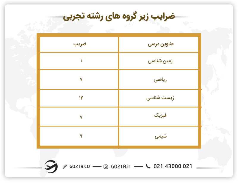 ضرایب گروه تجربی کنکور ۱۴۰۳