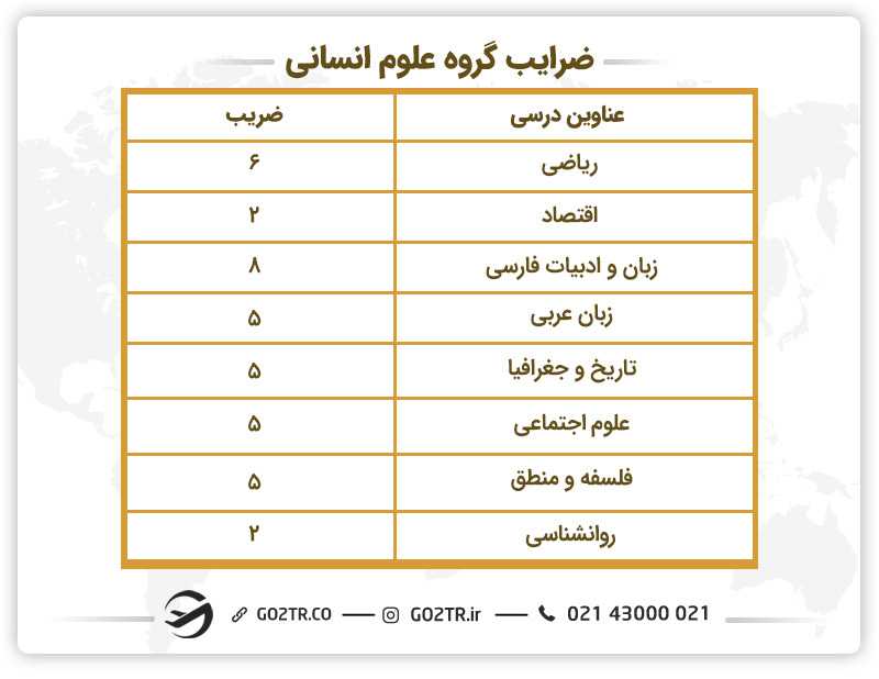 ضرایب گروه انسانی کنکور ۱۴۰۳
