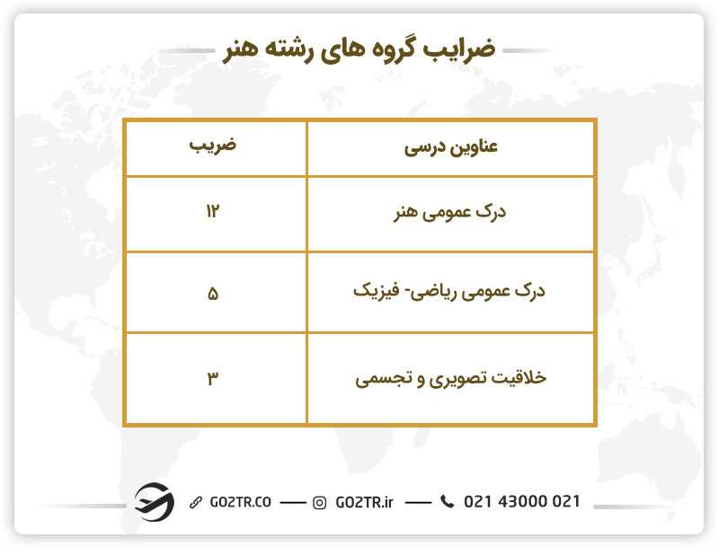 ضرایب گروه هنر کنکور ۱۴۰۳