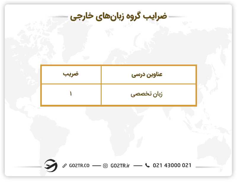 ضرایب گروه زبان خارجی کنکور ۱۴۰۳