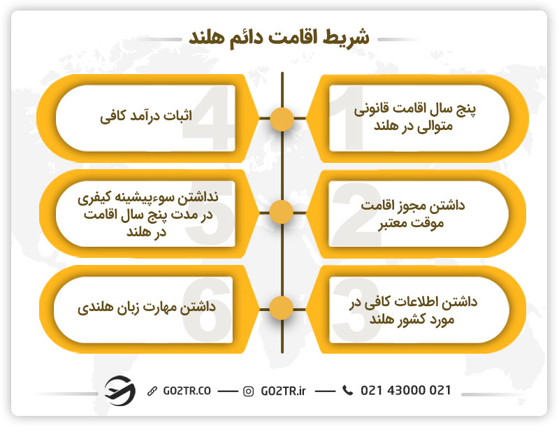 شرایط اقامت دائم هلند