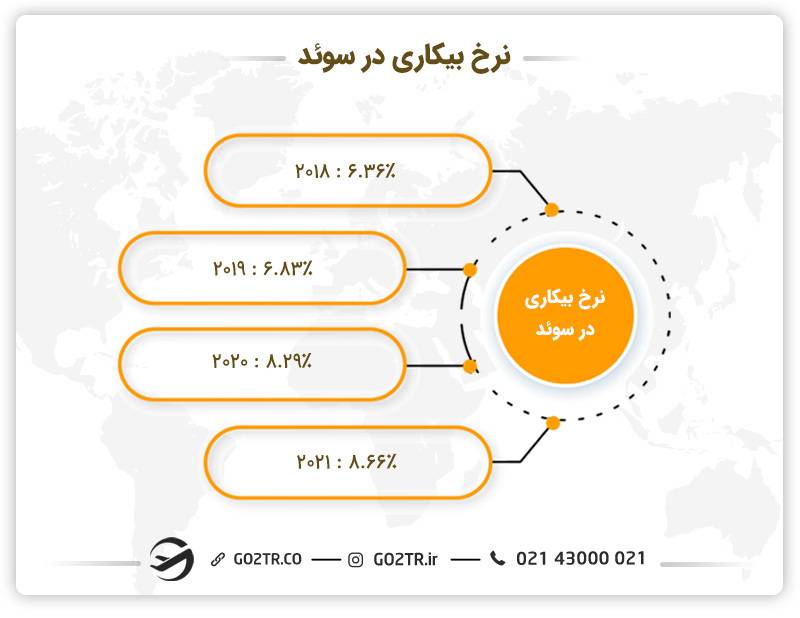 نرخ بیکاری در سوئد - مشاغل پردرآمد سوئد