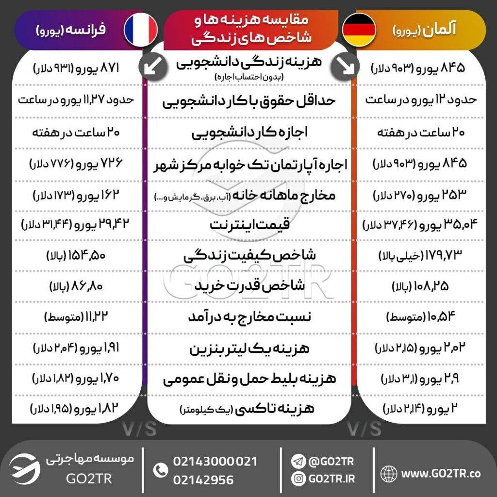 اینفوگرافی مقایسه شاخص‌ها و هزینه زندگی در آلمان با فرانسه