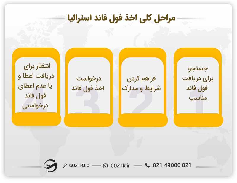 مراحل اخذ فول فاند استرالیا