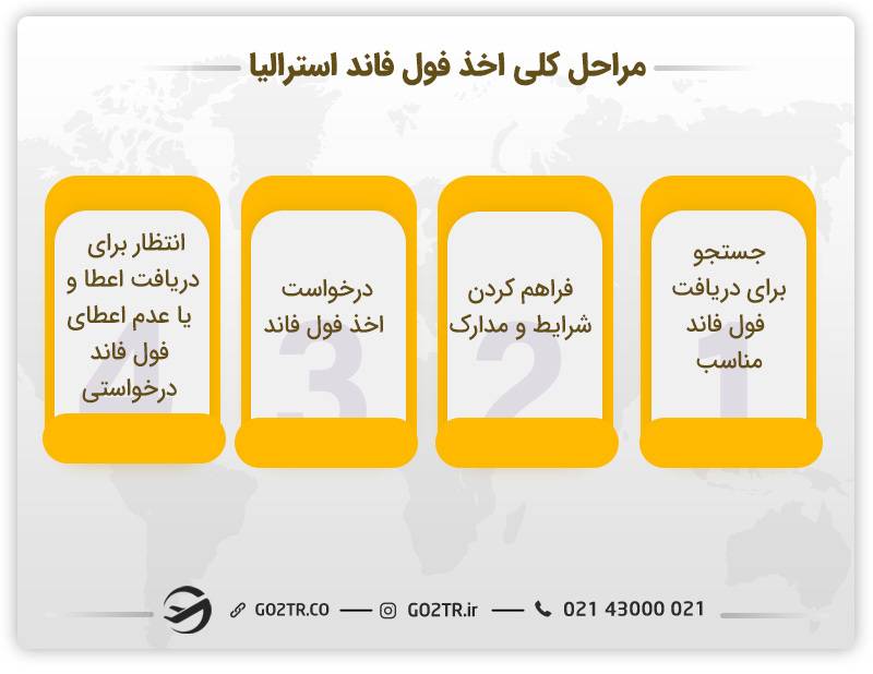 مراحل اخذ فول فاند استرالیا