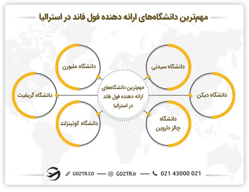 فول فاند استرالیا در دانشگاه های مهم این کشور