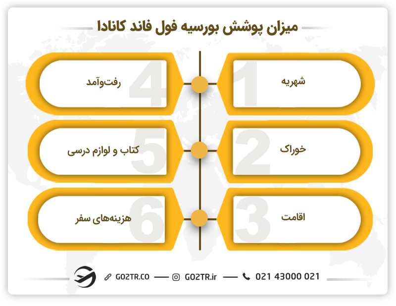 میزان پوشش بورسیه فول فاند کانادا