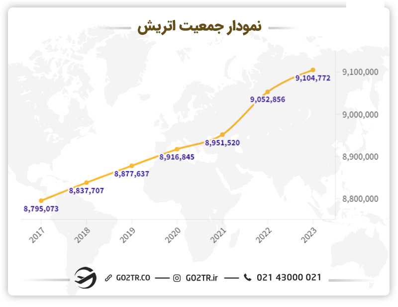 نمودار جمعیت اتریش