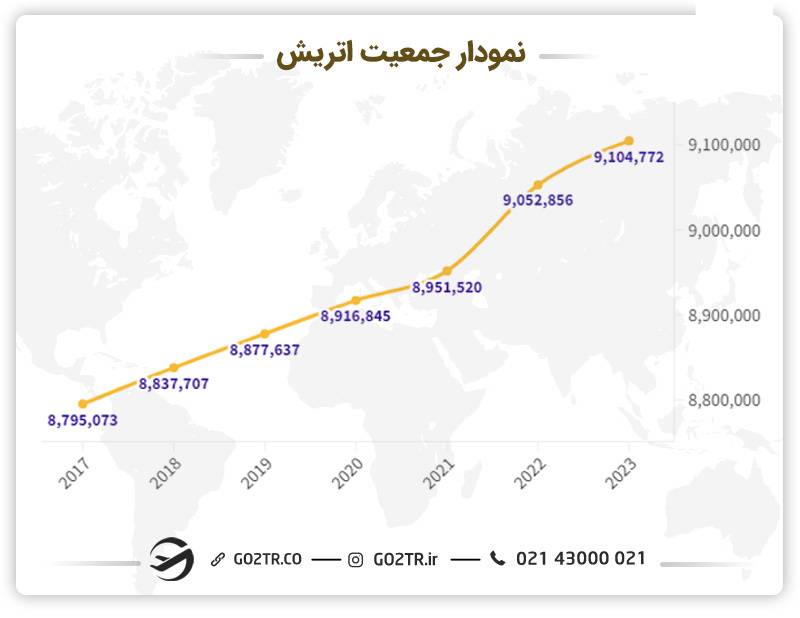 نمودار جمعیت اتریش