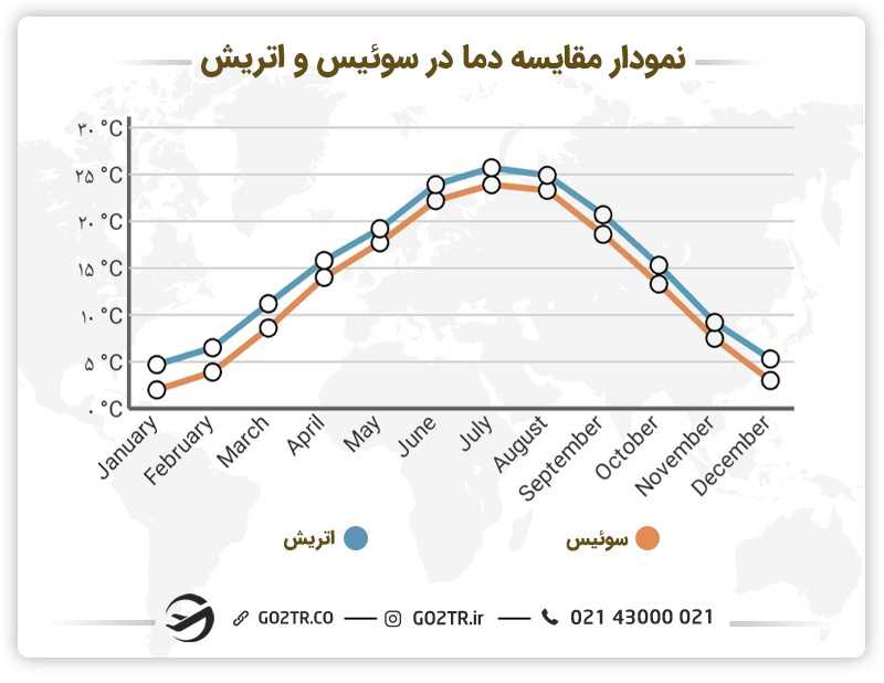 نمودار مقایسه دما در سوئیس و اتریش