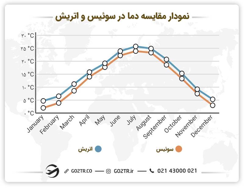 نمودار مقایسه دما در سوئیس و اتریش
