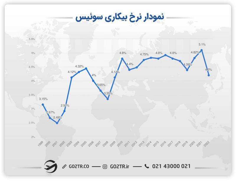 نمودار نرخ بیکاری سوئیس
