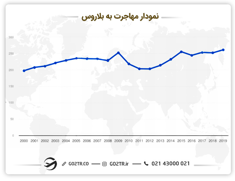 نمودار مهاجرت به بلاروس