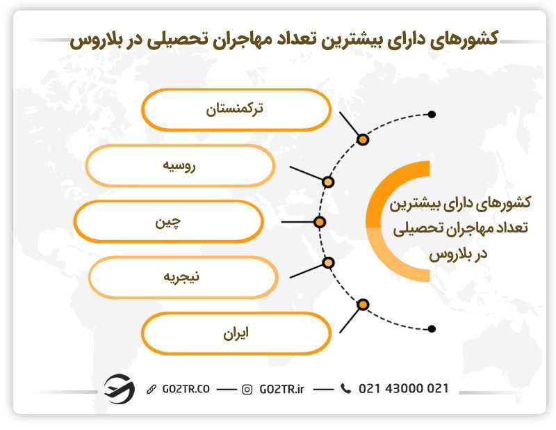 کشورهای دارای بیشترین تعداد مهاجران تحصیلی در بلاروس