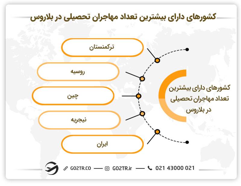 کشورهای دارای بیشترین تعداد مهاجران تحصیلی در بلاروس