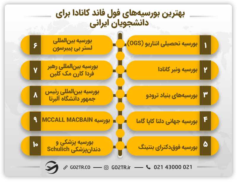 بهترین بورسیههای فول فاند کانادا برای دانشجویان ایرانی