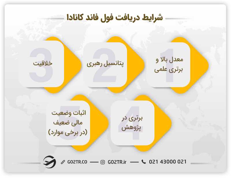 شرایط دریافت فول فاند کانادا