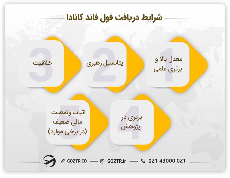 شرایط دریافت فول فاند کانادا