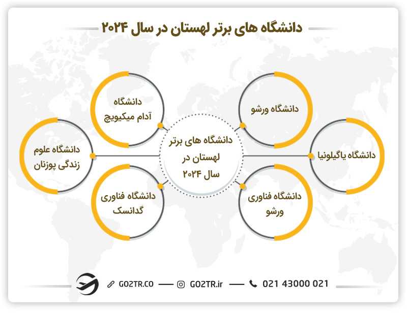 فهرست کامل دانشگاه های برتر لهستان