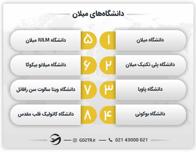 دانشگاههای میلان