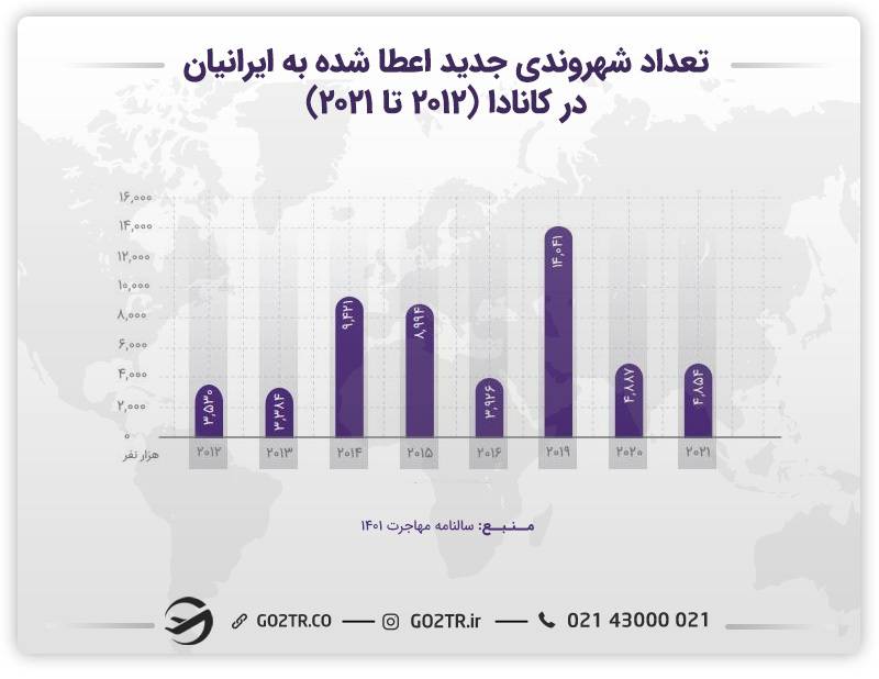 تعداد شهروندی جدید اعطا شده به ایرانیان در کانادا- تفاوت اقامت دائم وبا شهروندی کانادا