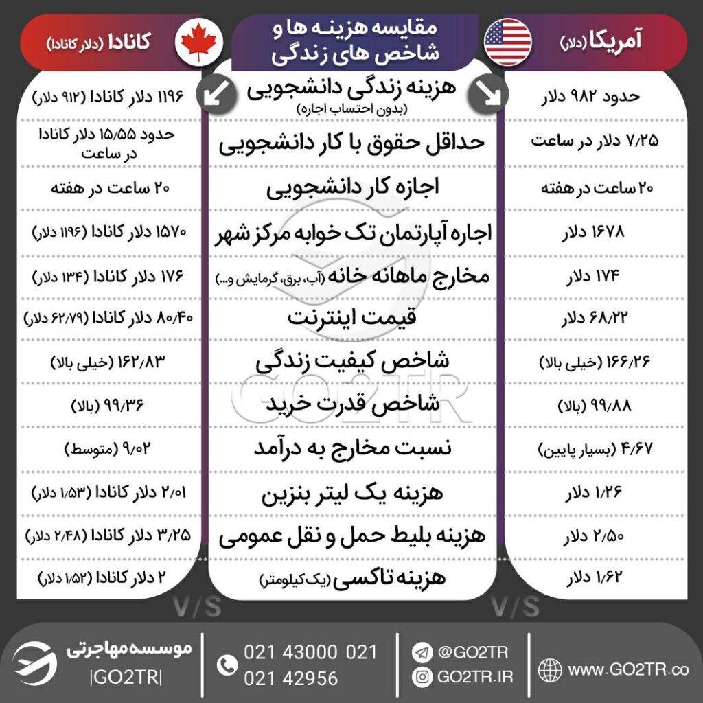 اینفوگرافی مقایسه شاخص‌ها و هزینه زندگی آمریکا با کانادا
