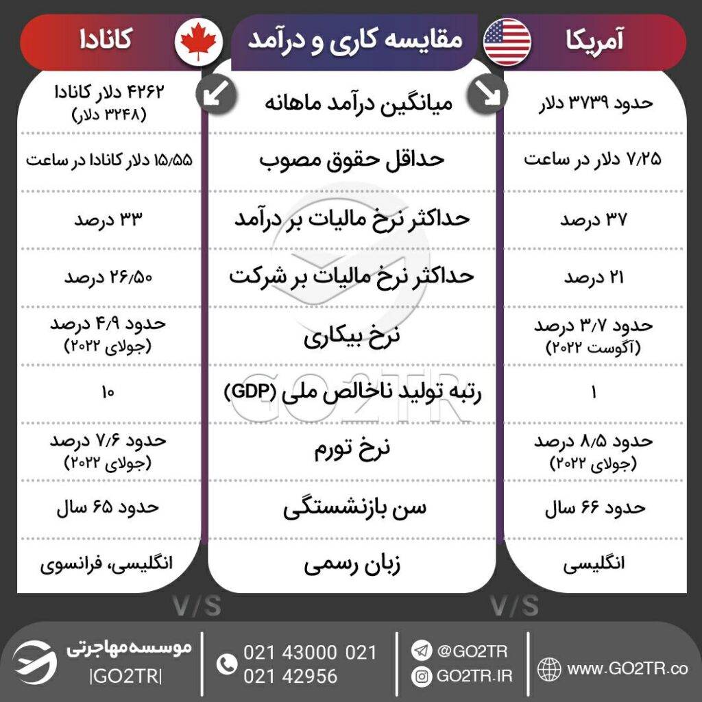 اینفوگرافی مقایسه شرایط کار و درامد آمریکا با کانادا